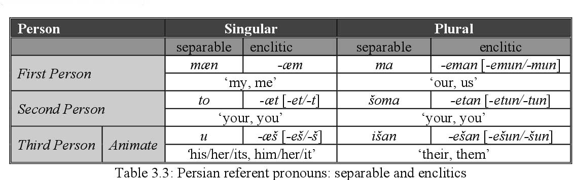 Persian Pronouns and Honorifics